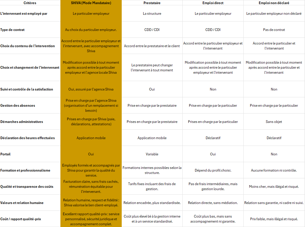 Tableau comparatif des différents modes d'emploi
